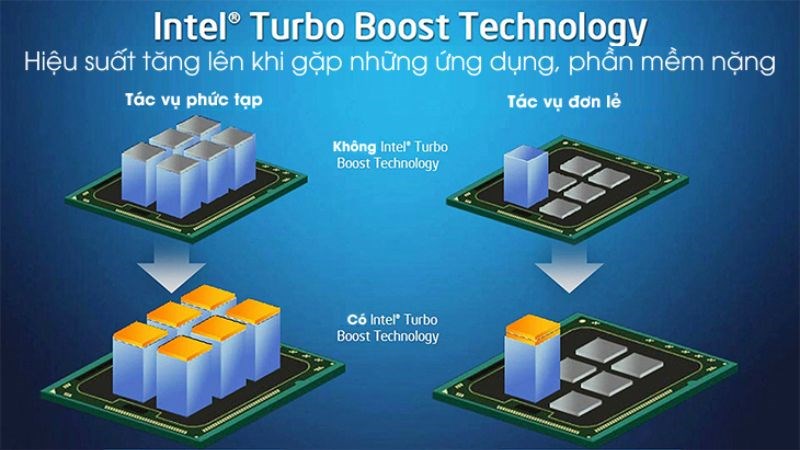 Công nghệ cho phép tối ưu hóa hiệu suất đơn luồng bằng cách xác định lõi